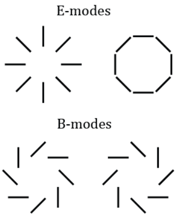A simple diagram of different polarization fields in the CMB. E-modes are shown on the top and have tangential or radial alignments. B-modes are shown on the bottom and are aligned at 45 degees. 
